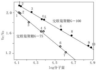 葡聚糖凝膠過濾法測定蛋白質分子量方法