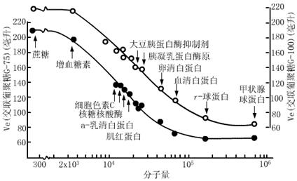 葡聚糖凝膠過濾法測定蛋白質分子量方法