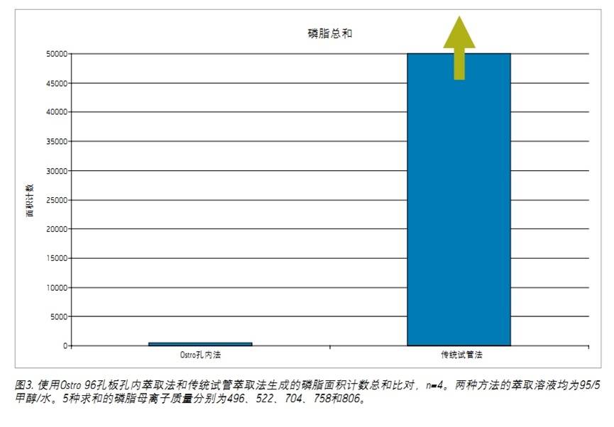 采用Ostro 96孔樣品制備板輕松提高DBS萃取物的潔凈程度