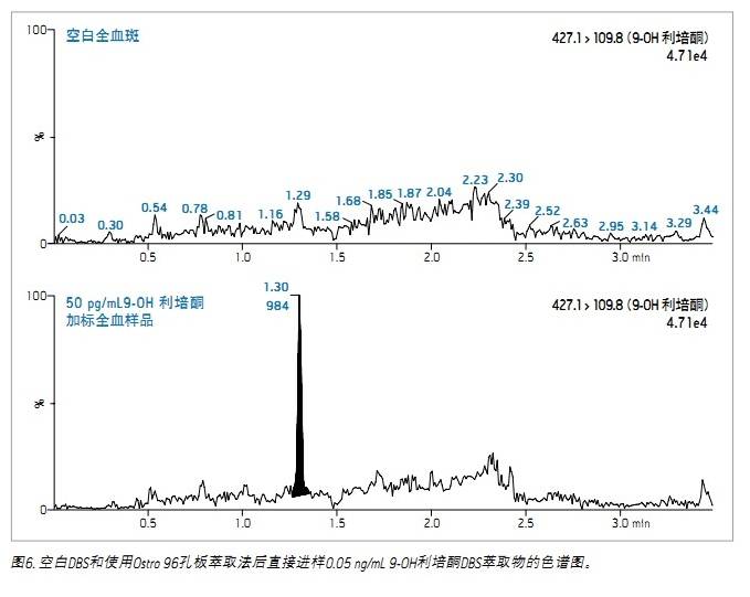 采用Ostro 96孔樣品制備板輕松提高DBS萃取物的潔凈程度
