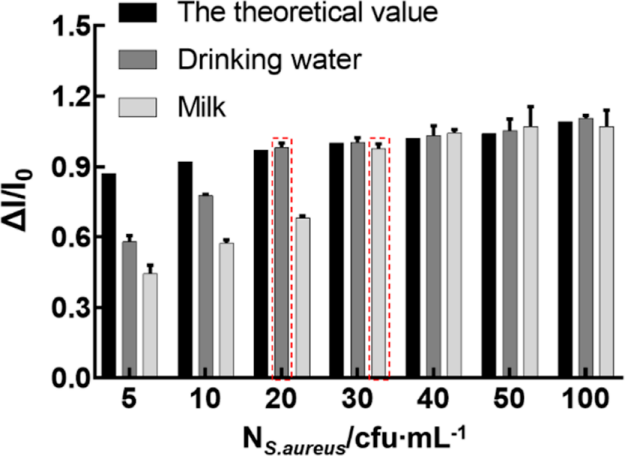 利用CRISPR/ cas13a輔助CRET分析不同金黃色葡萄球菌濃度的飲用水和牛奶樣品的相對化學發光強度。
